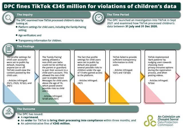Visual for this record: A 345 million euro fine named which TikTok defaults broke GDPR