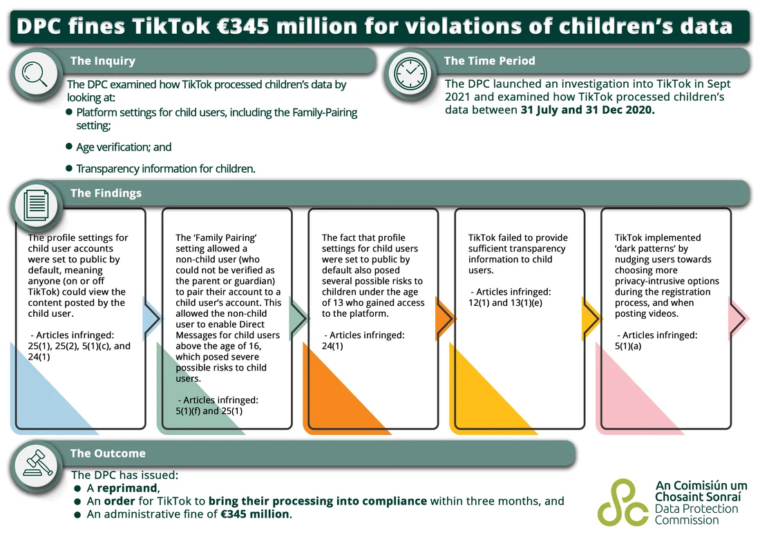 Visual for this record: A 345 million euro fine named which TikTok defaults broke GDPR