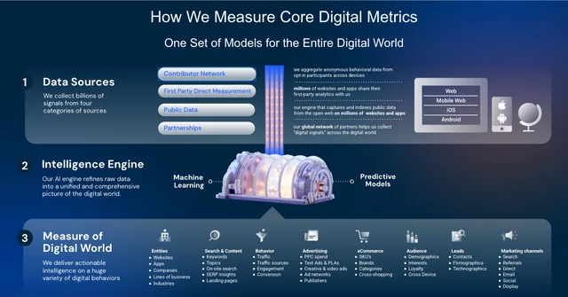 Visual for this record: Similarweb blends four data sources into one traffic estimate