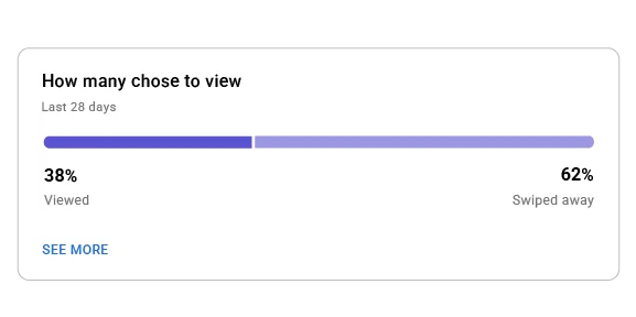 YouTube Help’s example viewed-versus-swiped-away card. The 38% and 62% values are the publisher’s illustration, not a benchmark or our results.