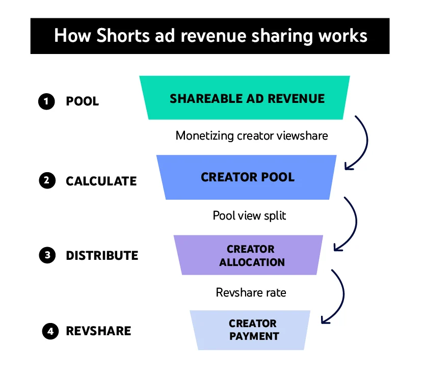 Visual for this record: A one-minute claimed-content block on Shorts is about to lift