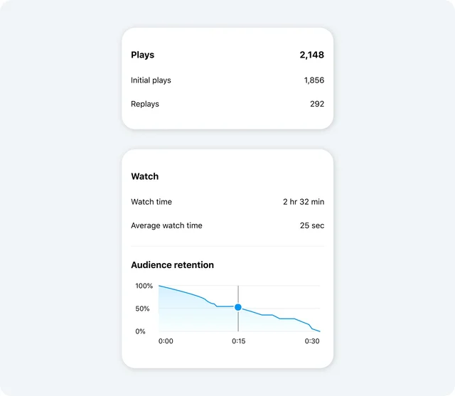 Meta’s historical Reels insights panel with a sample retention curve. All figures are publisher demonstration data, not site test results or benchmarks.