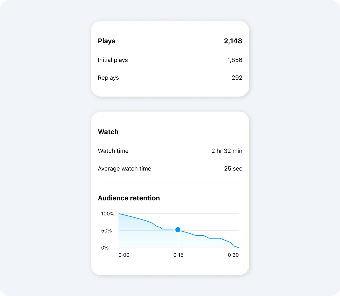 Meta’s historical Reels insights panel with a sample retention curve. All figures are publisher demonstration data, not site test results or benchmarks.