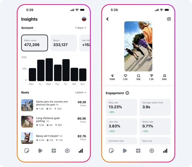 Meta’s launch panel showing account-level Reels insights and individual-post engagement cards. All numbers are publisher examples, not our results or benchmarks.